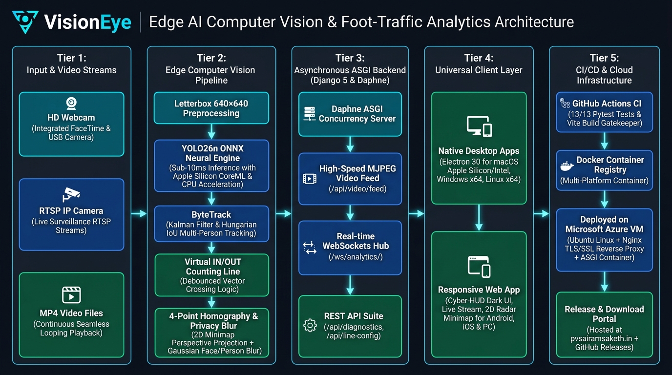 VisionEye Architecture & System Design